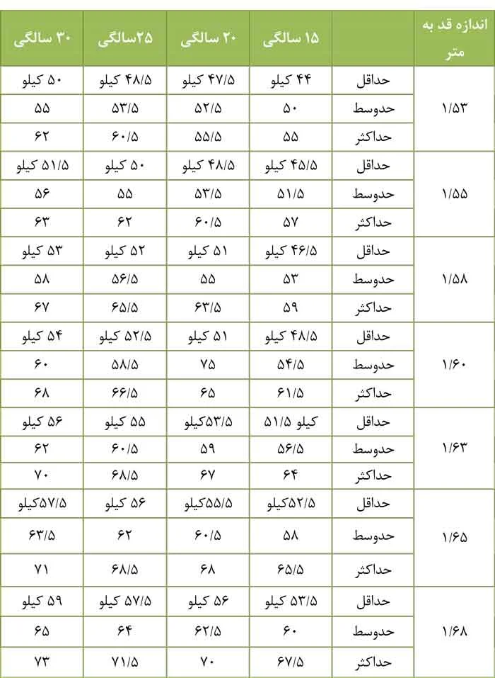 جدول وزن زنان