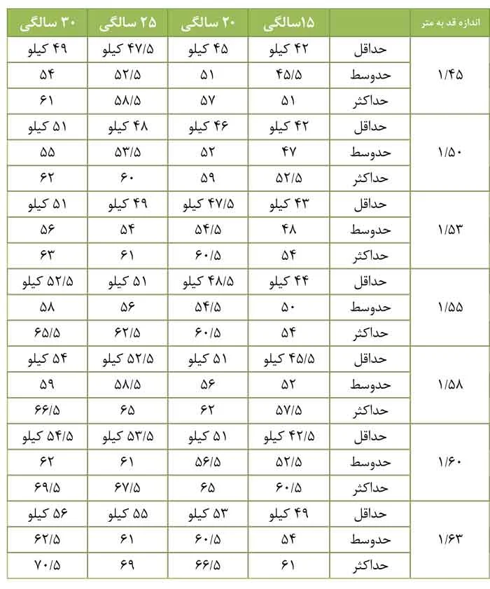 جدول وزن مردان