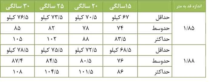 جدول وزن مردان