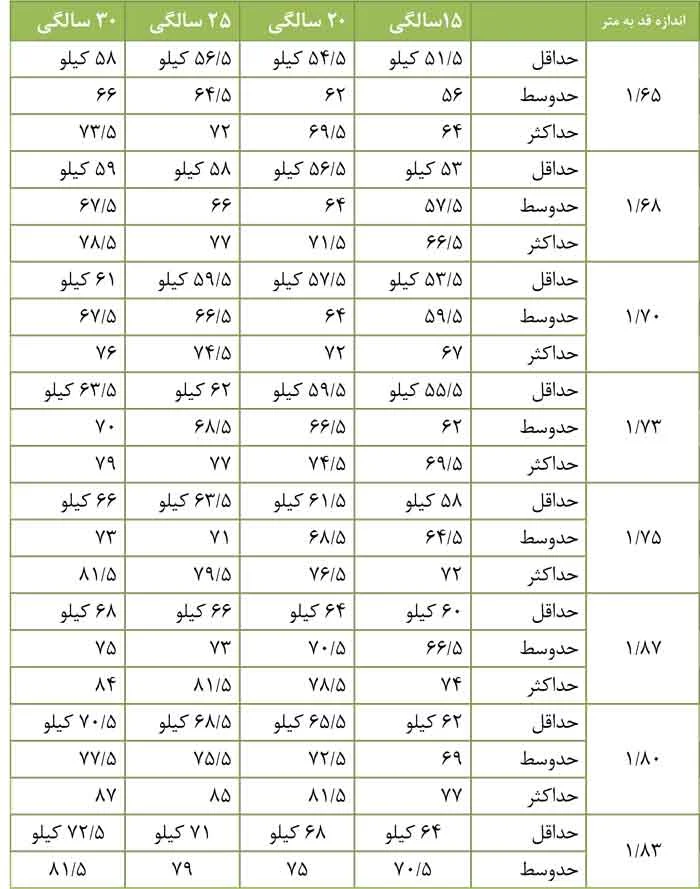 جدول وزن مردان